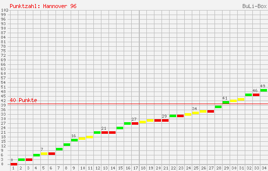 Kumulierter Punktverlauf: Hannover 96 2007/2008