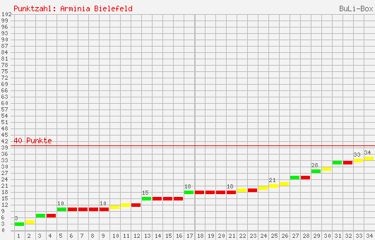 Kumulierter Punktverlauf: Arminia Bielefeld 2007/2008