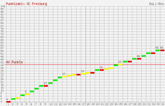 Kumulierter Punktverlauf: SC Freiburg 2007/2008