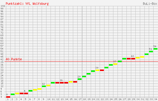 Kumulierter Punktverlauf: VfL Wolfsburg 2007/2008