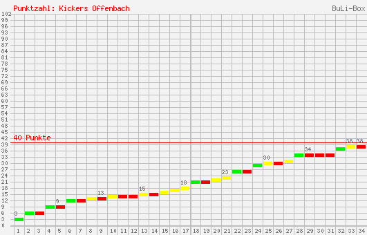 Kumulierter Punktverlauf: Kickers Offenbach 2007/2008