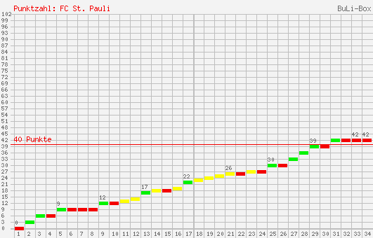 Kumulierter Punktverlauf: FC St. Pauli 2007/2008