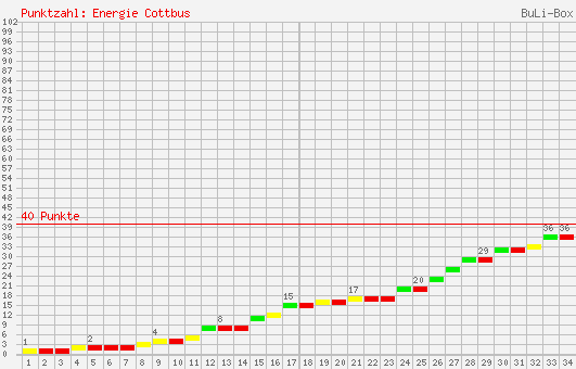 Kumulierter Punktverlauf: FC Energie Cottbus 2007/2008