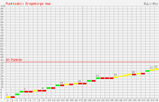 Kumulierter Punktverlauf: FC Erzgebirge Aue 2007/2008