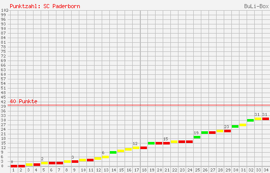 Kumulierter Punktverlauf: SC Paderborn 07 2007/2008