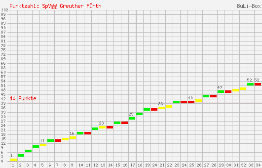 Kumulierter Punktverlauf: SpVgg Greuther Fürth 2007/2008