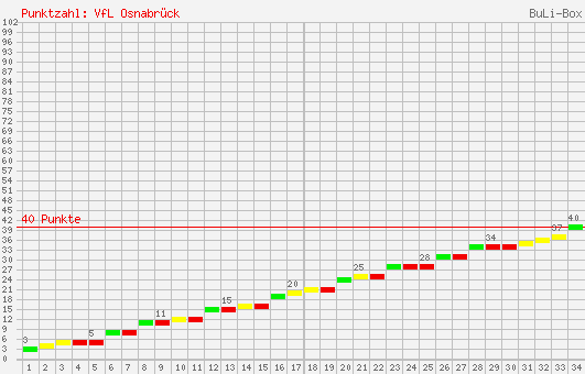 Kumulierter Punktverlauf: VfL Osnabrück 2007/2008