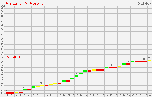 Kumulierter Punktverlauf: FC Augsburg 2007/2008