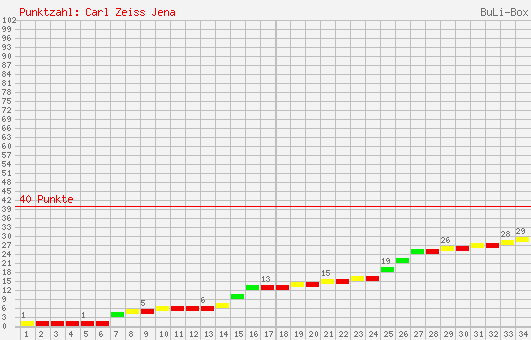 Kumulierter Punktverlauf: Carl Zeiss Jena 2007/2008
