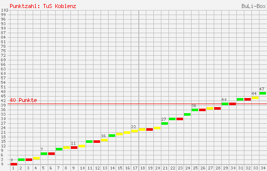 Kumulierter Punktverlauf: TuS Koblenz 2007/2008