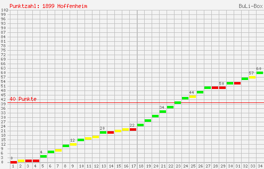 Kumulierter Punktverlauf: 1899 Hoffenheim 2007/2008