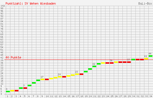 Kumulierter Punktverlauf: SV Wehen Wiesbaden 2007/2008