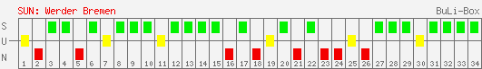 Siege, Unentschieden und Niederlagen: Werder Bremen 2007/2008