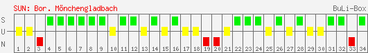 Siege, Unentschieden und Niederlagen: Borussia Mönchengladbach 2007/2008