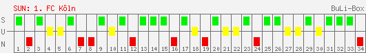 Siege, Unentschieden und Niederlagen: 1. FC Köln 2007/2008