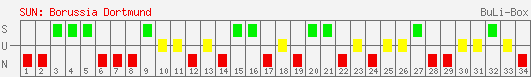 Siege, Unentschieden und Niederlagen: Borussia Dortmund 2007/2008