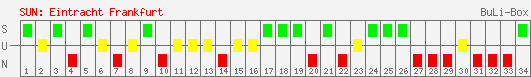 Siege, Unentschieden und Niederlagen: Eintracht Frankfurt 2007/2008