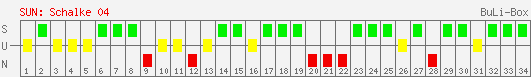 Siege, Unentschieden und Niederlagen: Schalke 04 2007/2008