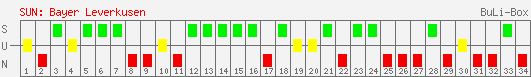 Siege, Unentschieden und Niederlagen: Bayer Leverkusen 2007/2008