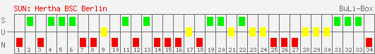 Siege, Unentschieden und Niederlagen: Hertha BSC Berlin 2007/2008