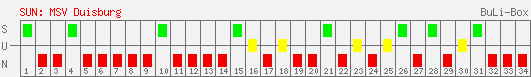 Siege, Unentschieden und Niederlagen: MSV Duisburg 2007/2008