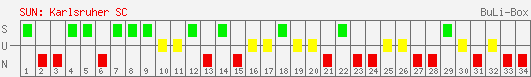 Siege, Unentschieden und Niederlagen: Karlsruher SC 2007/2008