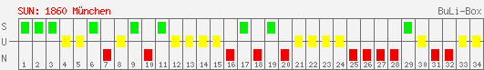 Siege, Unentschieden und Niederlagen: 1860 München 2007/2008