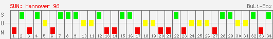 Siege, Unentschieden und Niederlagen: Hannover 96 2007/2008