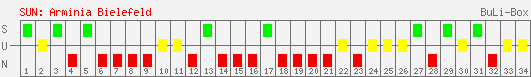 Siege, Unentschieden und Niederlagen: Arminia Bielefeld 2007/2008