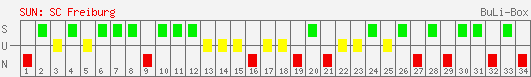 Siege, Unentschieden und Niederlagen: SC Freiburg 2007/2008