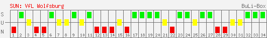 Siege, Unentschieden und Niederlagen: VfL Wolfsburg 2007/2008