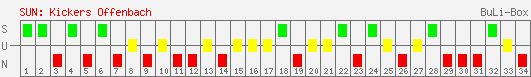 Siege, Unentschieden und Niederlagen: Kickers Offenbach 2007/2008