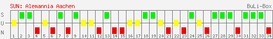 Siege, Unentschieden und Niederlagen: Alemannia Aachen 2007/2008