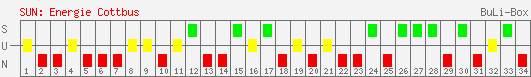 Siege, Unentschieden und Niederlagen: FC Energie Cottbus 2007/2008