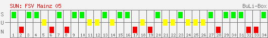 Siege, Unentschieden und Niederlagen: 1. FSV Mainz 05 2007/2008