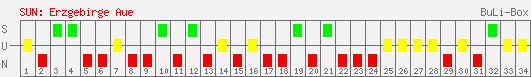 Siege, Unentschieden und Niederlagen: FC Erzgebirge Aue 2007/2008