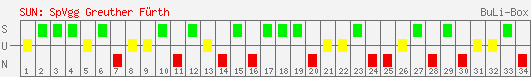 Siege, Unentschieden und Niederlagen: SpVgg Greuther Fürth 2007/2008