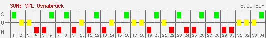 Siege, Unentschieden und Niederlagen: VfL Osnabrück 2007/2008