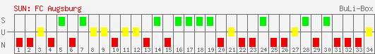 Siege, Unentschieden und Niederlagen: FC Augsburg 2007/2008