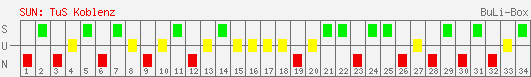 Siege, Unentschieden und Niederlagen: TuS Koblenz 2007/2008