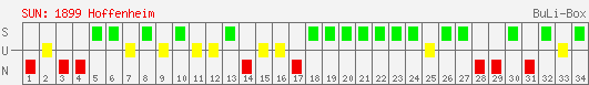 Siege, Unentschieden und Niederlagen: 1899 Hoffenheim 2007/2008