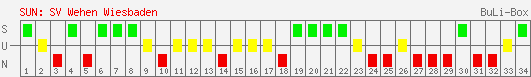 Siege, Unentschieden und Niederlagen: SV Wehen Wiesbaden 2007/2008