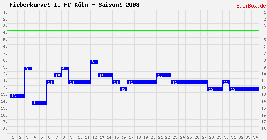 Fieberkurve: 1. FC Köln - Saison: 2008/2009