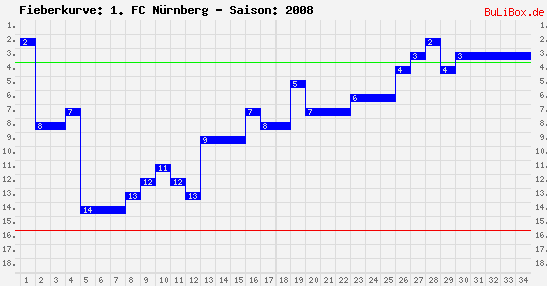 Fieberkurve: 1. FC Nürnberg - Saison: 2008/2009