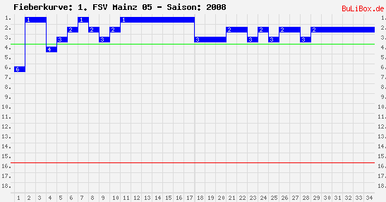 Fieberkurve: 1. FSV Mainz 05 - Saison: 2008/2009