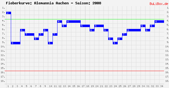 Fieberkurve: Alemannia Aachen - Saison: 2008/2009