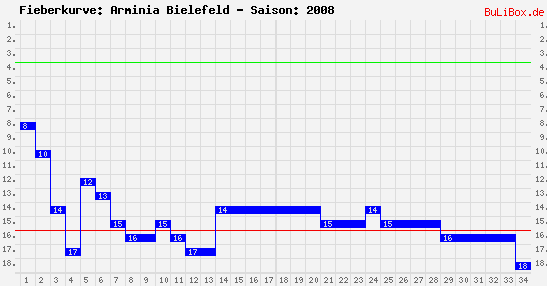 Fieberkurve: Arminia Bielefeld - Saison: 2008/2009