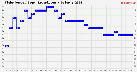 Fieberkurve: Bayer Leverkusen - Saison: 2008/2009