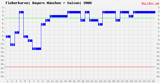 Fieberkurve: Bayern München - Saison: 2008/2009