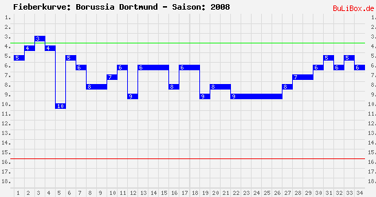 Fieberkurve: Borussia Dortmund - Saison: 2008/2009